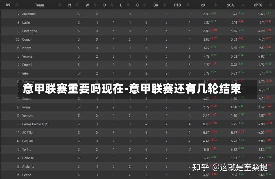 意甲聯(lián)賽重要嗎現(xiàn)在-意甲聯(lián)賽還有幾輪結束
